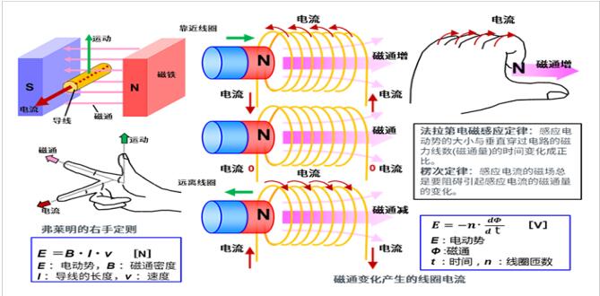 4張圖看明白電機(jī)的旋轉(zhuǎn)原理和發(fā)電原理